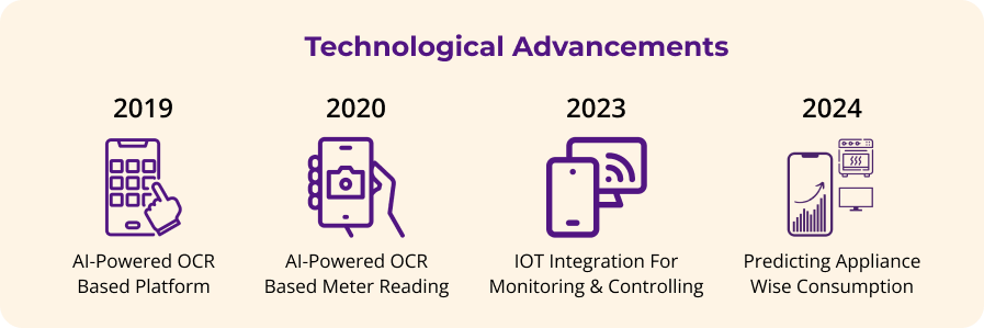 Technology advancements meter reading